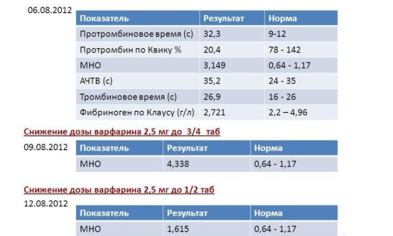 Протромбин по Квику – что это такое, норма и расшифровка анализа